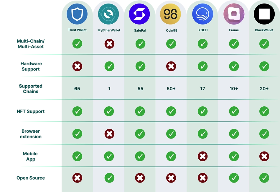 Alternatives to Metamask summary