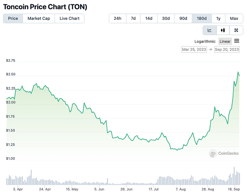 TON price chart CryptoSync