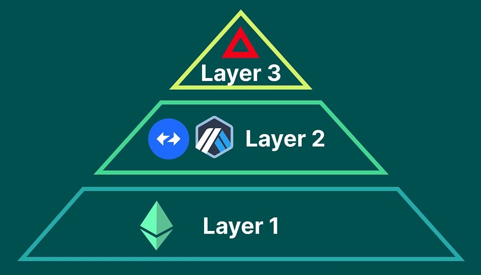 Layer 3 crypto