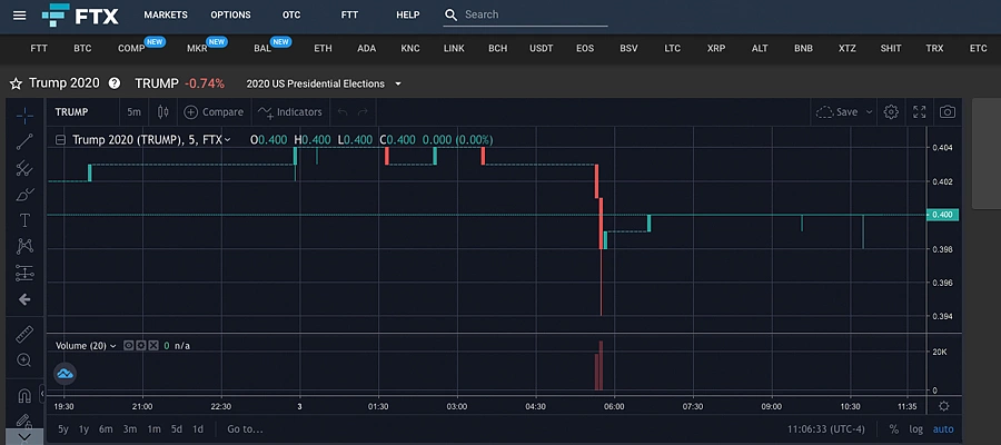 FTX Trump Prediction Market