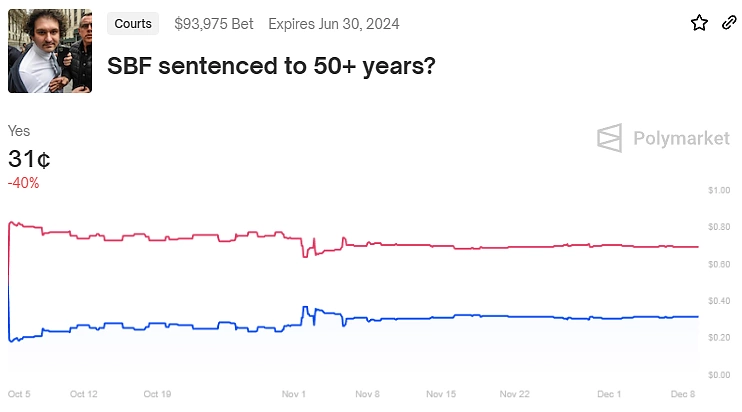 Prediction Market SBF Jailtime