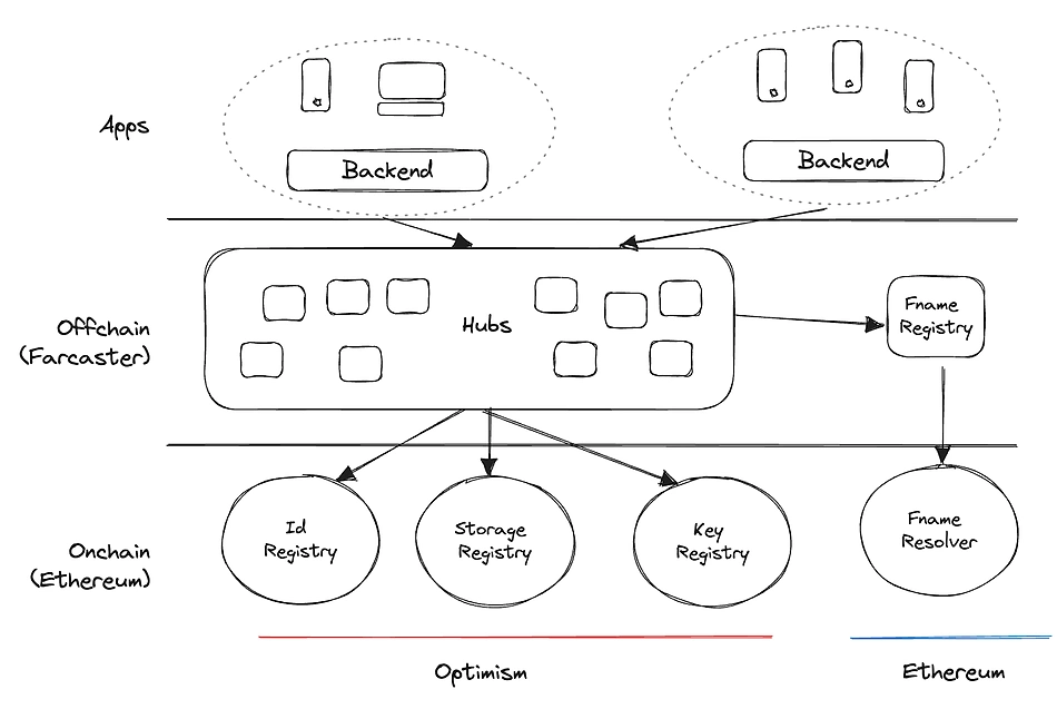 Farcaster Architecture
