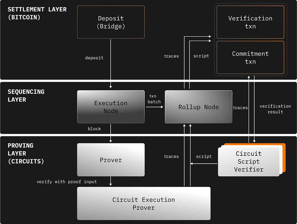 SatoshiVM Bitcoin Layer 2