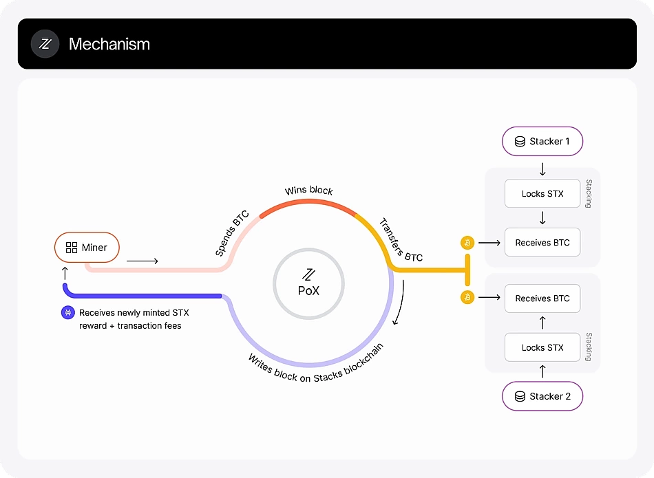 How Bitcoin L2 Stacks works