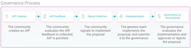 governance aave process