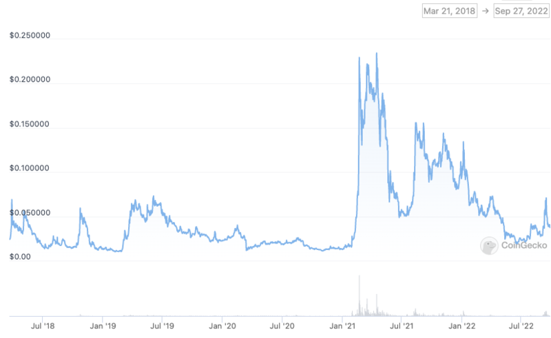 Ravencoin Price Chart