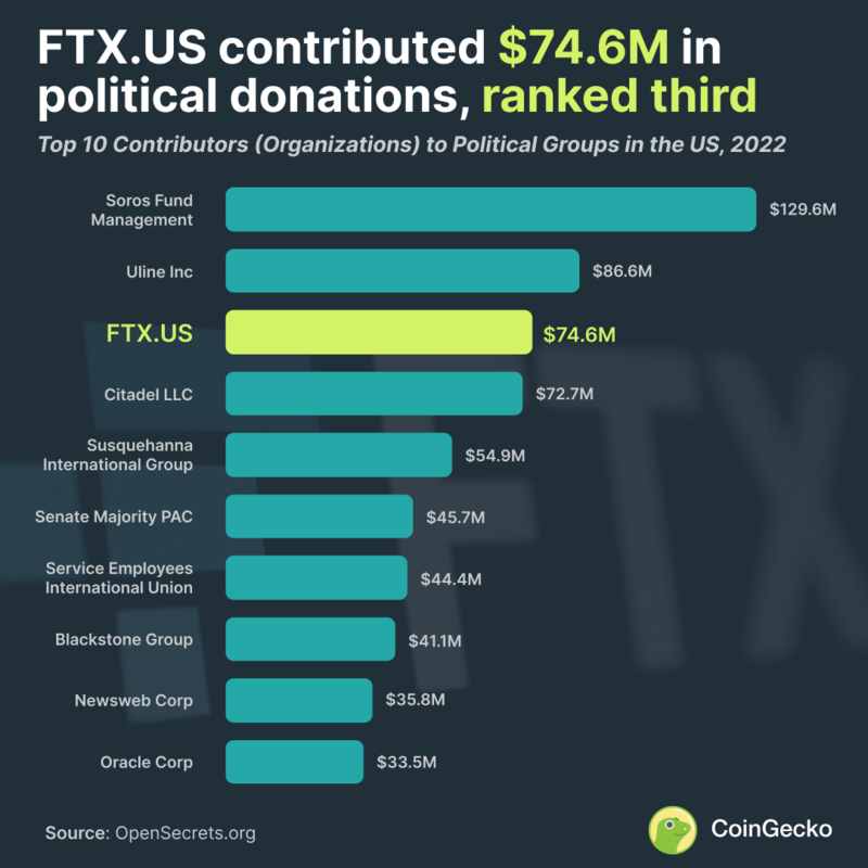 FTX.US contributed 74m in political donations