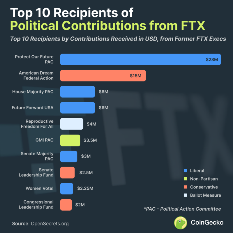 Top 10 Recipients of FTX Political Contributions