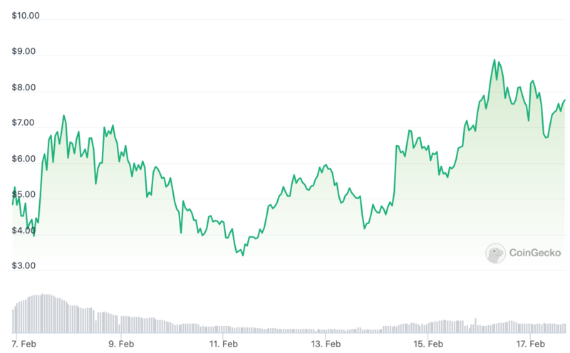 Trident (PSI) Price Movement