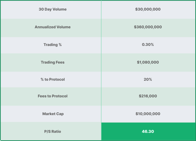 PS ratio valuation
