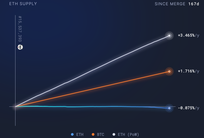 ETH deflationary