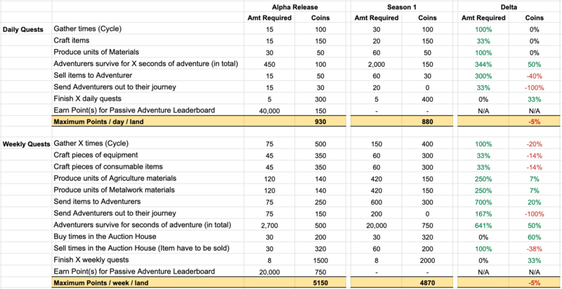 Comparison: Daily and Weekly Quests Alpha vs. S1