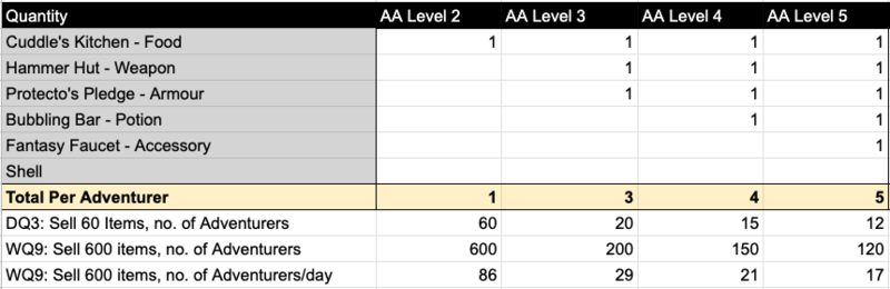 Adventurers needed to complete the Daily and Weekly Quests Axie Homeland