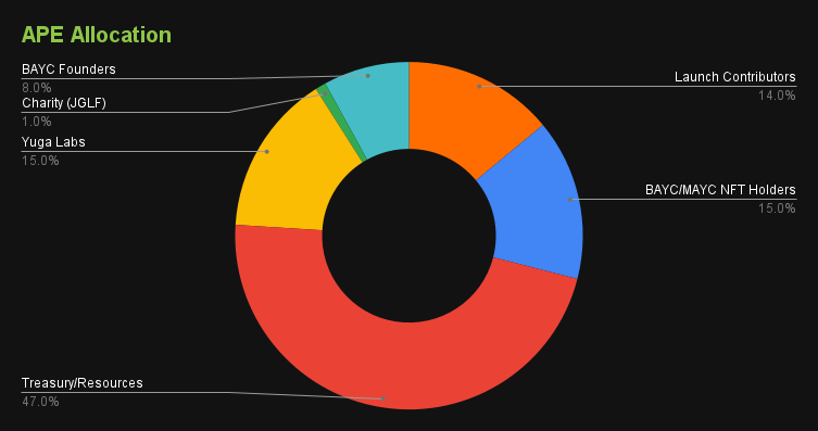 APE Allocation Tokenomics