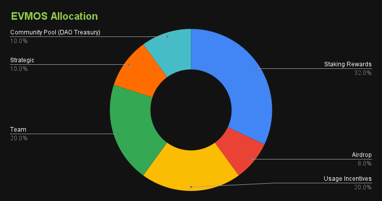 EVMOS Allocation