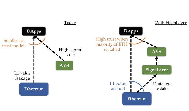 Improved trust models with EigenLayer