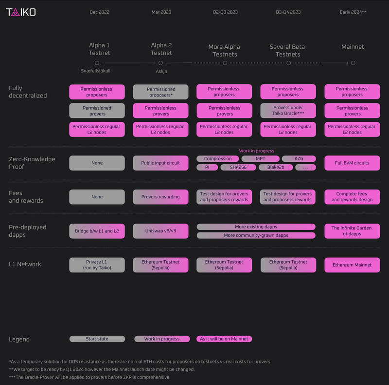 taiko roadmap