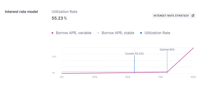 Aave Interest Rate Model