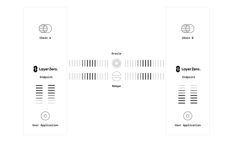 How LayerZero Works